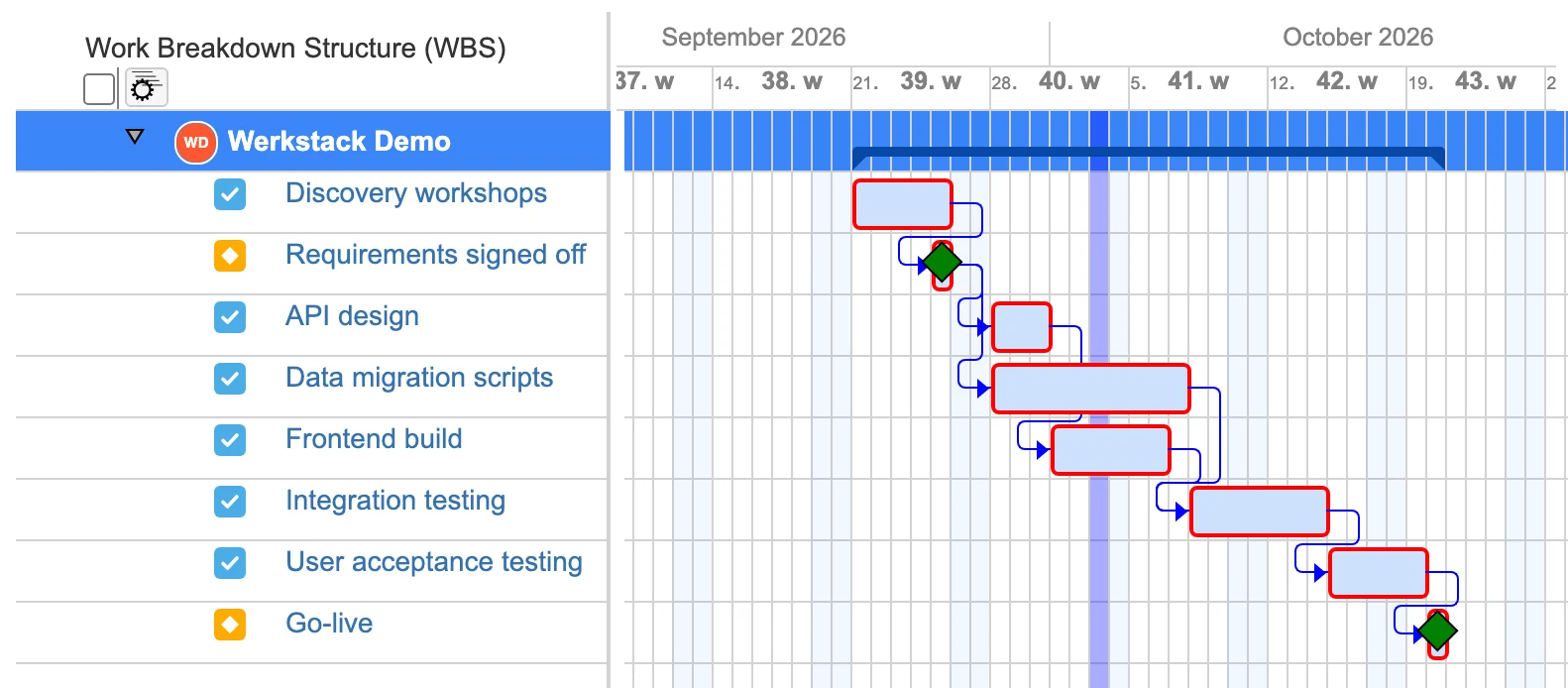 Gantt-Chart for Jira timeline: eight tasks from Discovery workshops to Go-live, linked by dependency arrows, with milestones for Requirements signed off and Go-live